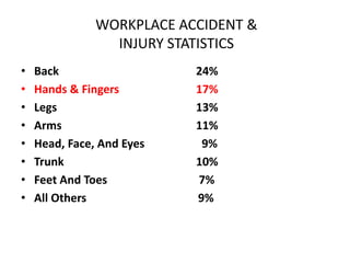 WORKPLACE ACCIDENT &
INJURY STATISTICS
• Back 24%
• Hands & Fingers 17%
• Legs 13%
• Arms 11%
• Head, Face, And Eyes 9%
• Trunk 10%
• Feet And Toes 7%
• All Others 9%
17
 