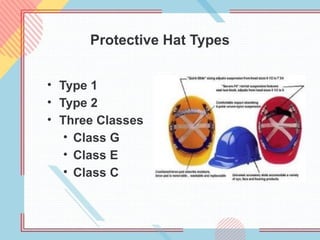 Protective Hat Types
• Type 1
• Type 2
• Three Classes
• Class G
• Class E
• Class C
 