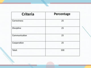 Criteria Percentage
Correctness 25
Discipline 25
Communication 25
Cooperation 25
Total: 100
 
