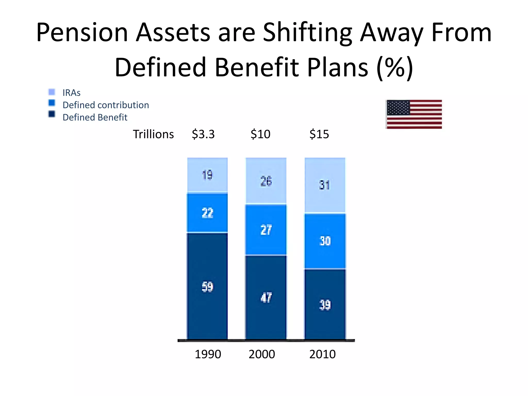 Pension Assets are Shifting Away From
      Defined Benefit Plans (%)
  IRAs
  Defined contribution
  Defined Benefit
                  Trillions   $3.3   $10    $15




                              1990   2000   2010
 