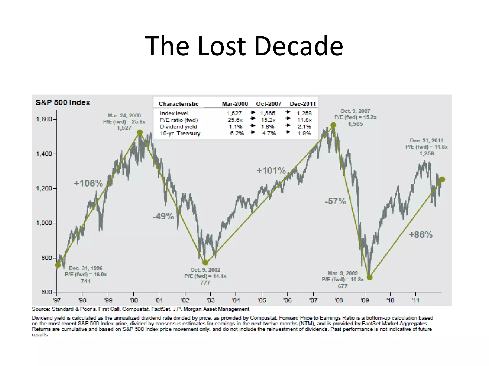The Lost Decade
 