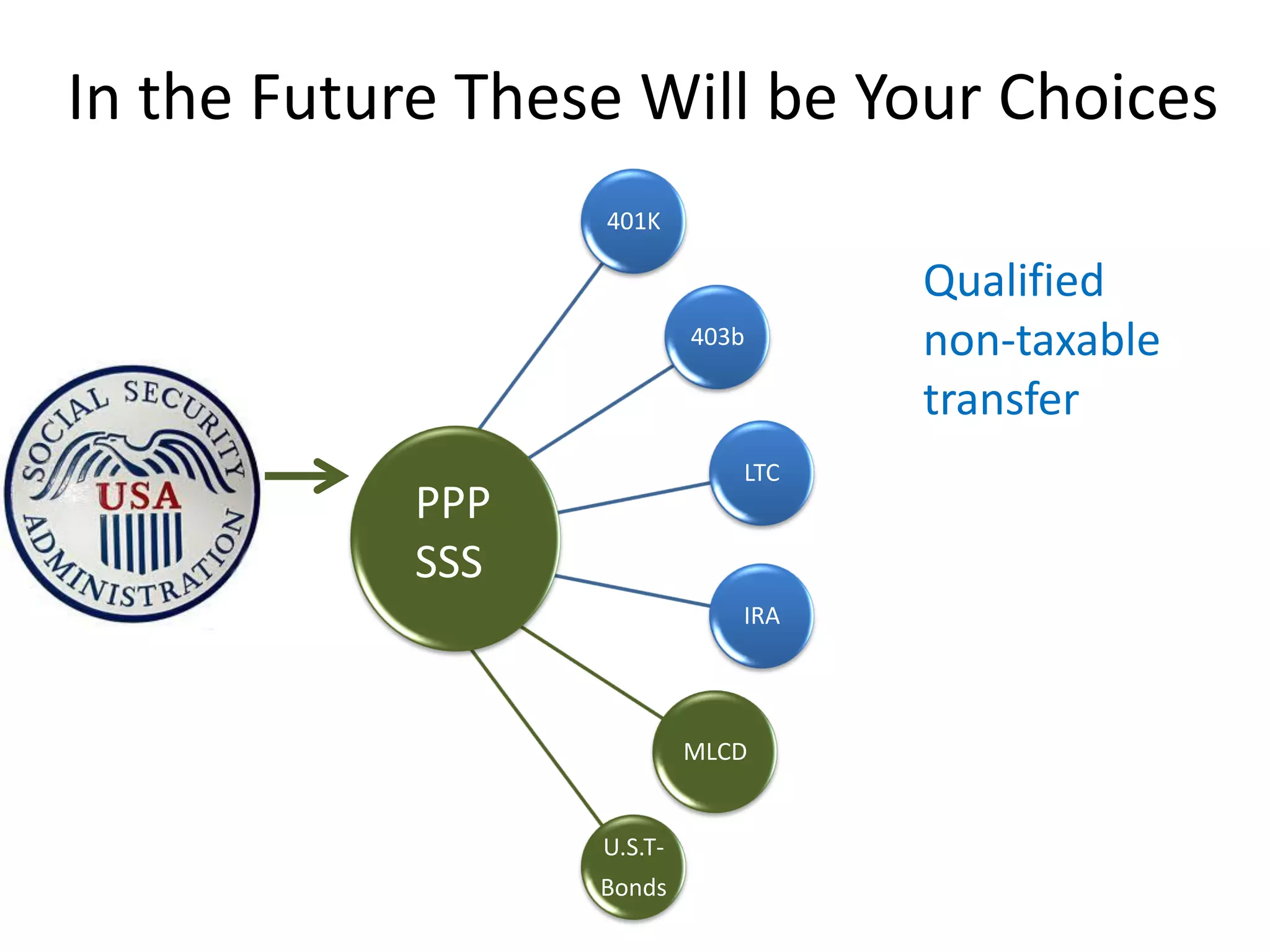 In the Future These Will be Your Choices
                  401K

                                    Qualified
                           403b     non-taxable
                                    transfer
                              LTC

PAYG        PPP
            SSS
                              IRA




                           MLCD


                  U.S.T-
                  Bonds
 