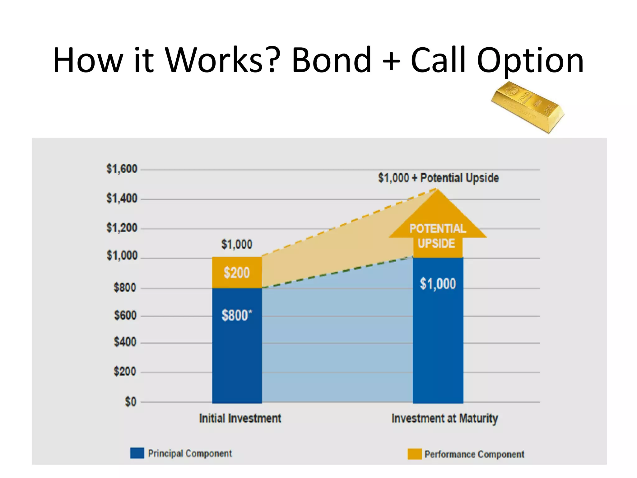 How it Works? Bond + Call Option
 