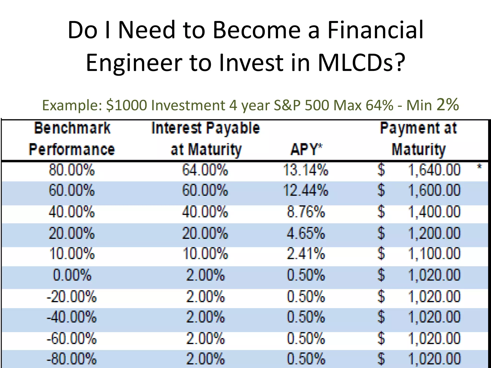 Do I Need to Become a Financial
    Engineer to Invest in MLCDs?
Example: $1000 Investment 4 year S&P 500 Max 64% - Min 2%
 