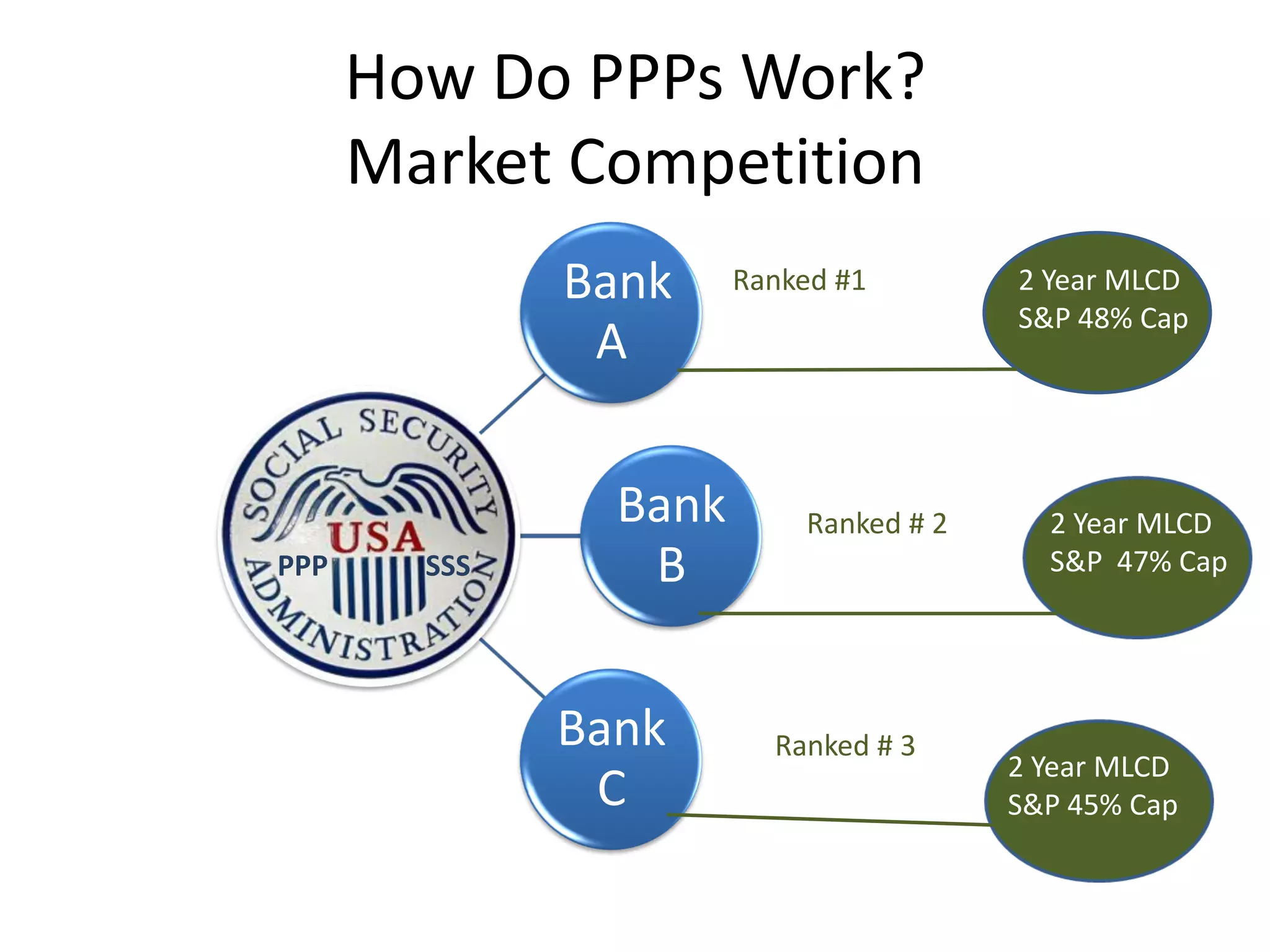 How Do PPPs Work?
      Market Competition
              Bank     Ranked #1        2 Year MLCD
                                        S&P 48% Cap
               A

                Bank       Ranked # 2     2 Year MLCD
PPP     SSS      B                        S&P 47% Cap




              Bank       Ranked # 3
                                        2 Year MLCD
               C                        S&P 45% Cap
 