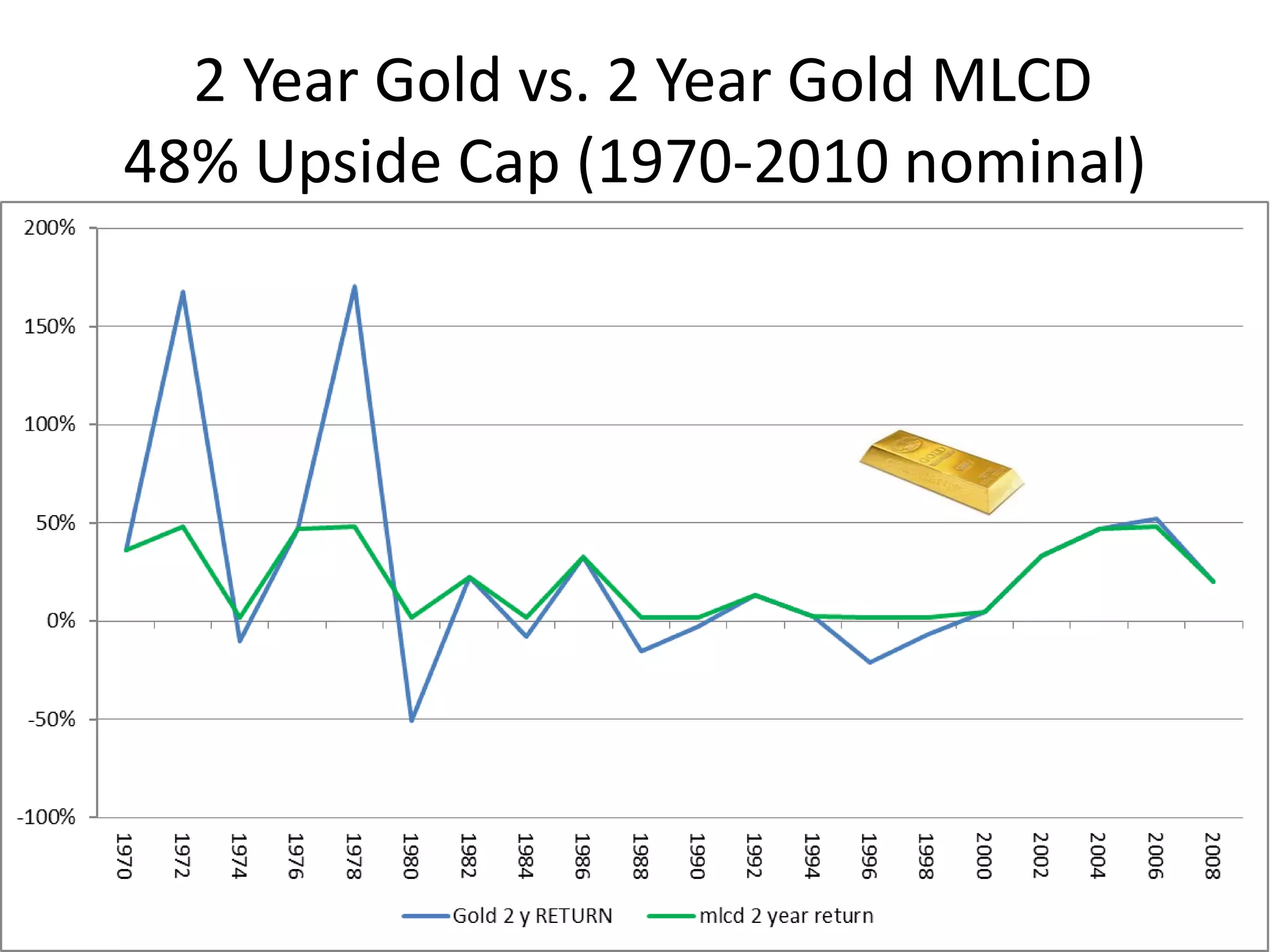 2 Year Gold vs. 2 Year Gold MLCD
48% Upside Cap (1970-2010 nominal)
 