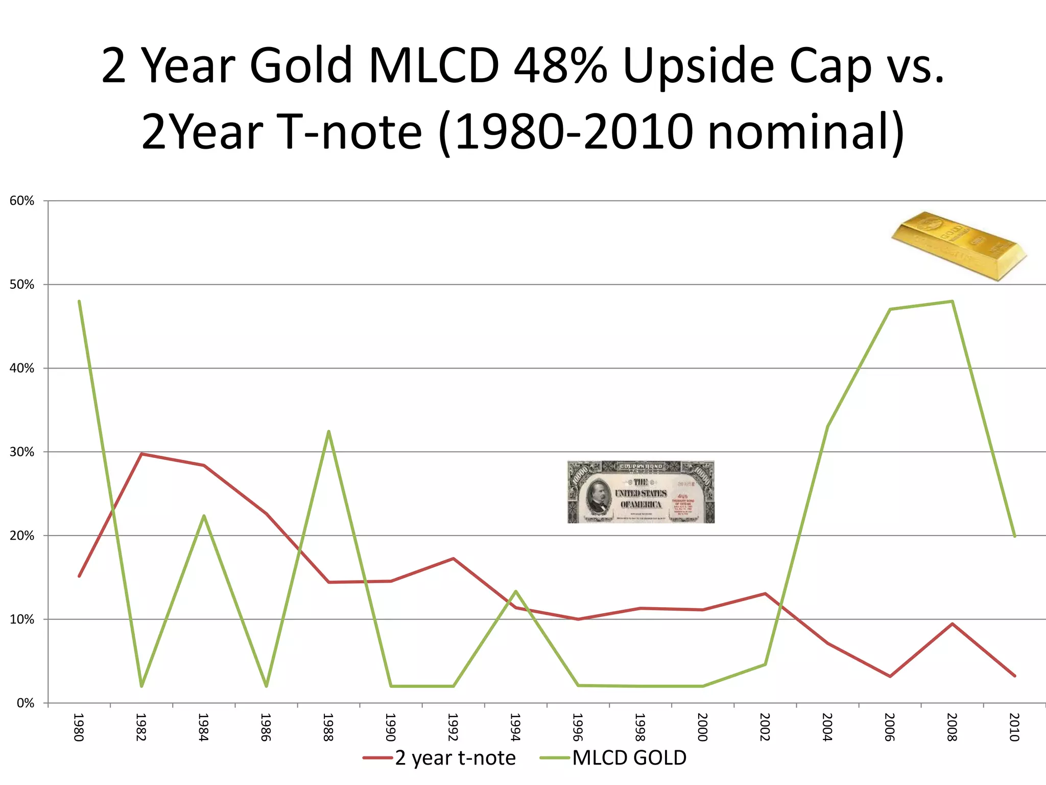 2 Year Gold MLCD 48% Upside Cap vs.
               2Year T-note (1980-2010 nominal)
60%




50%




40%




30%




20%




10%




0%
      1980



              1982



                     1984



                            1986



                                   1988



                                          1990



                                                  1992



                                                         1994



                                                                1996



                                                                       1998



                                                                              2000



                                                                                     2002



                                                                                            2004



                                                                                                   2006



                                                                                                          2008



                                                                                                                 2010
                                             2 year t-note      MLCD GOLD
 