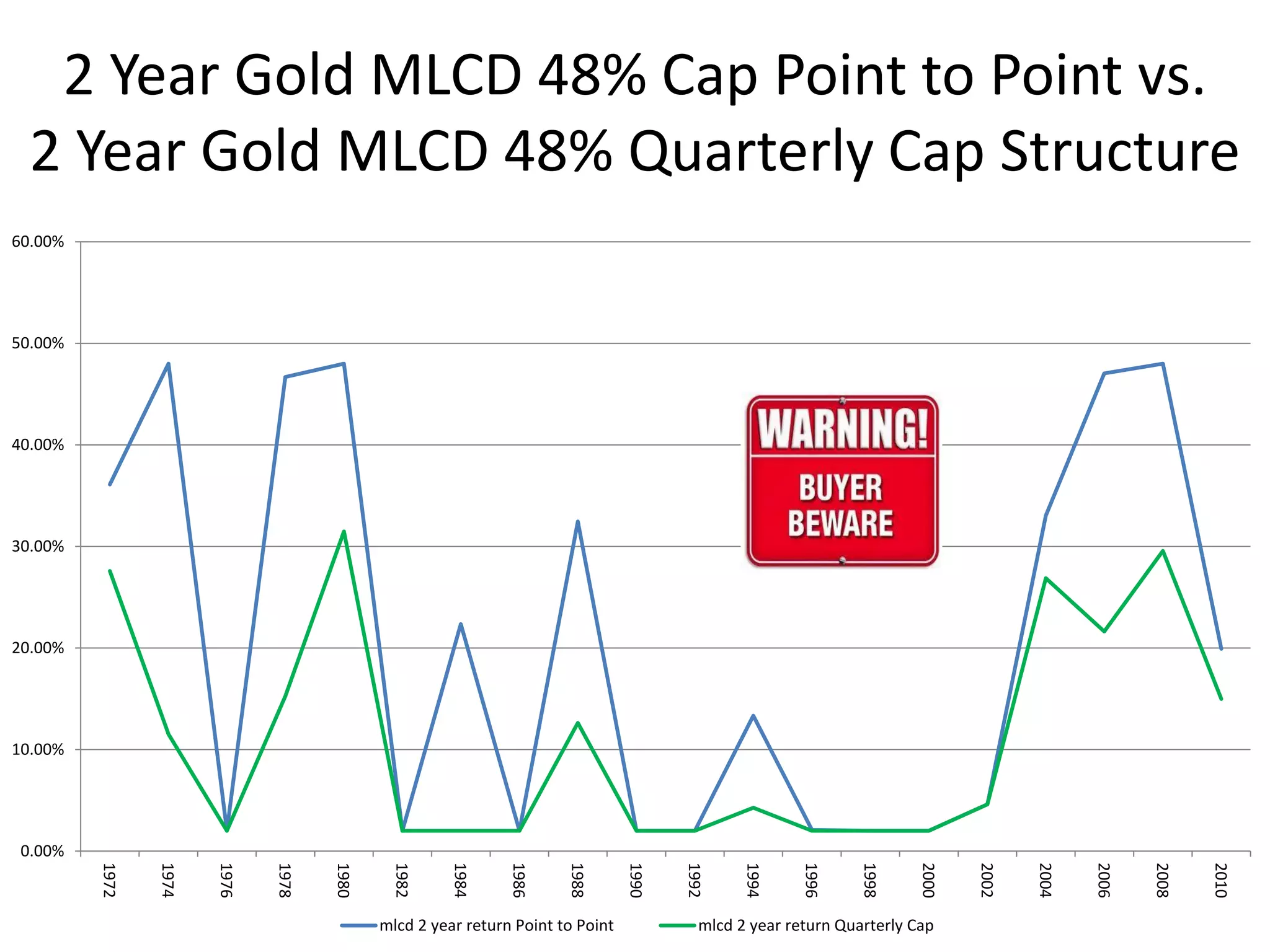2 Year Gold MLCD 48% Cap Point to Point vs.
  2 Year Gold MLCD 48% Quarterly Cap Structure
60.00%




50.00%




40.00%




30.00%




20.00%




10.00%




 0.00%
         1972


                1974


                       1976


                              1978


                                     1980


                                             1982


                                                      1984


                                                              1986


                                                                      1988


                                                                                1990


                                                                                       1992


                                                                                                1994


                                                                                                        1996


                                                                                                               1998


                                                                                                                       2000


                                                                                                                              2002


                                                                                                                                     2004


                                                                                                                                            2006


                                                                                                                                                   2008


                                                                                                                                                          2010
                                            mlcd 2 year return Point to Point             mlcd 2 year return Quarterly Cap
 