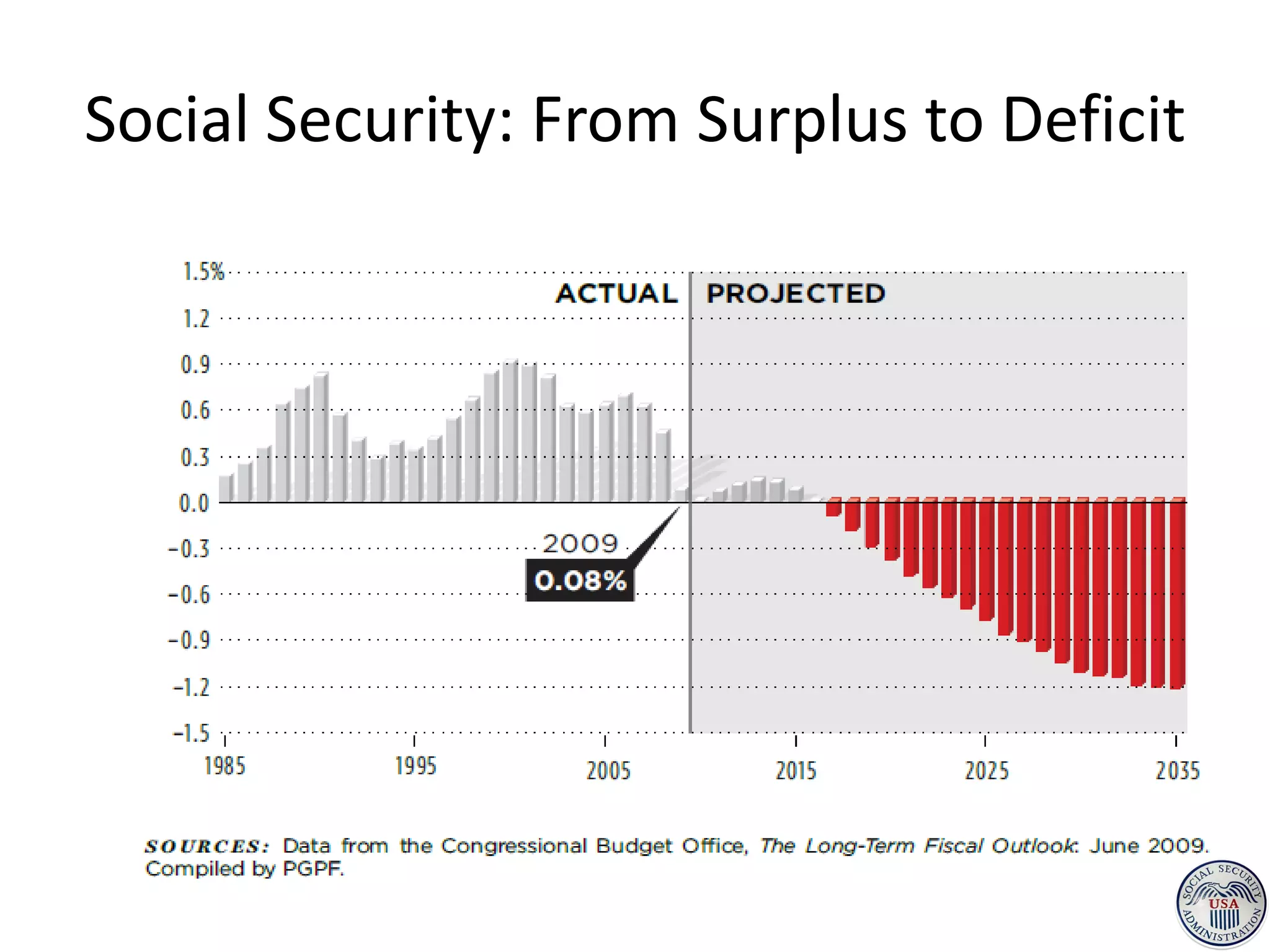 Social Security: From Surplus to Deficit
 