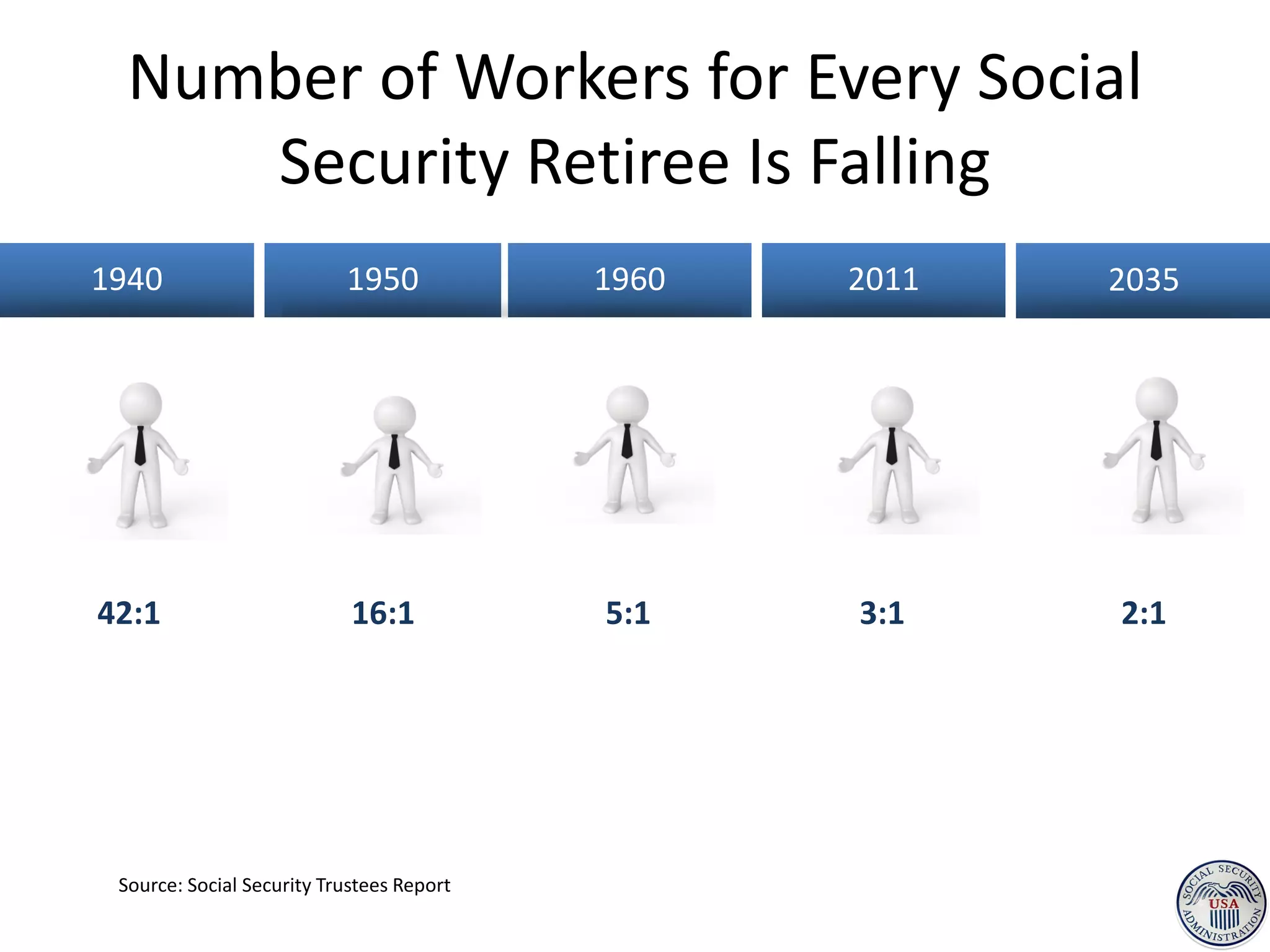 Number of Workers for Every Social
     Security Retiree Is Falling
1940                       1950            1960   2011   2035




42:1                        16:1           5:1    3:1    2:1




 Source: Social Security Trustees Report
 