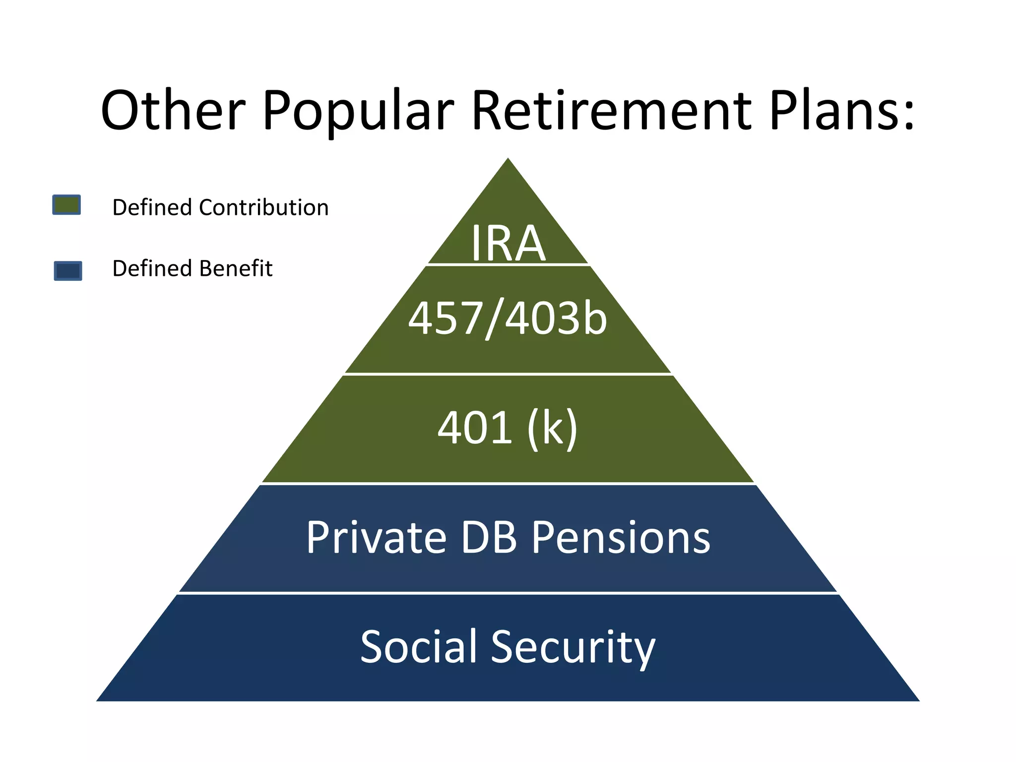 Other Popular Retirement Plans:
Defined Contribution

Defined Benefit
                            IRA
                         457/403b

                          401 (k)

                  Private DB Pensions

                       Social Security
 