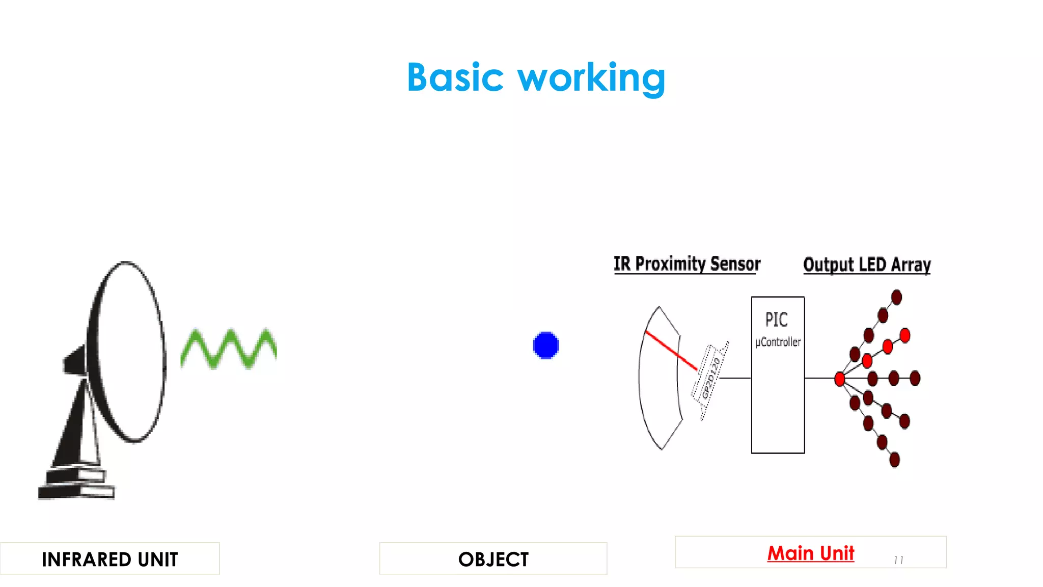 Basic working

INFRARED UNIT

OBJECT

Main Unit

11

 