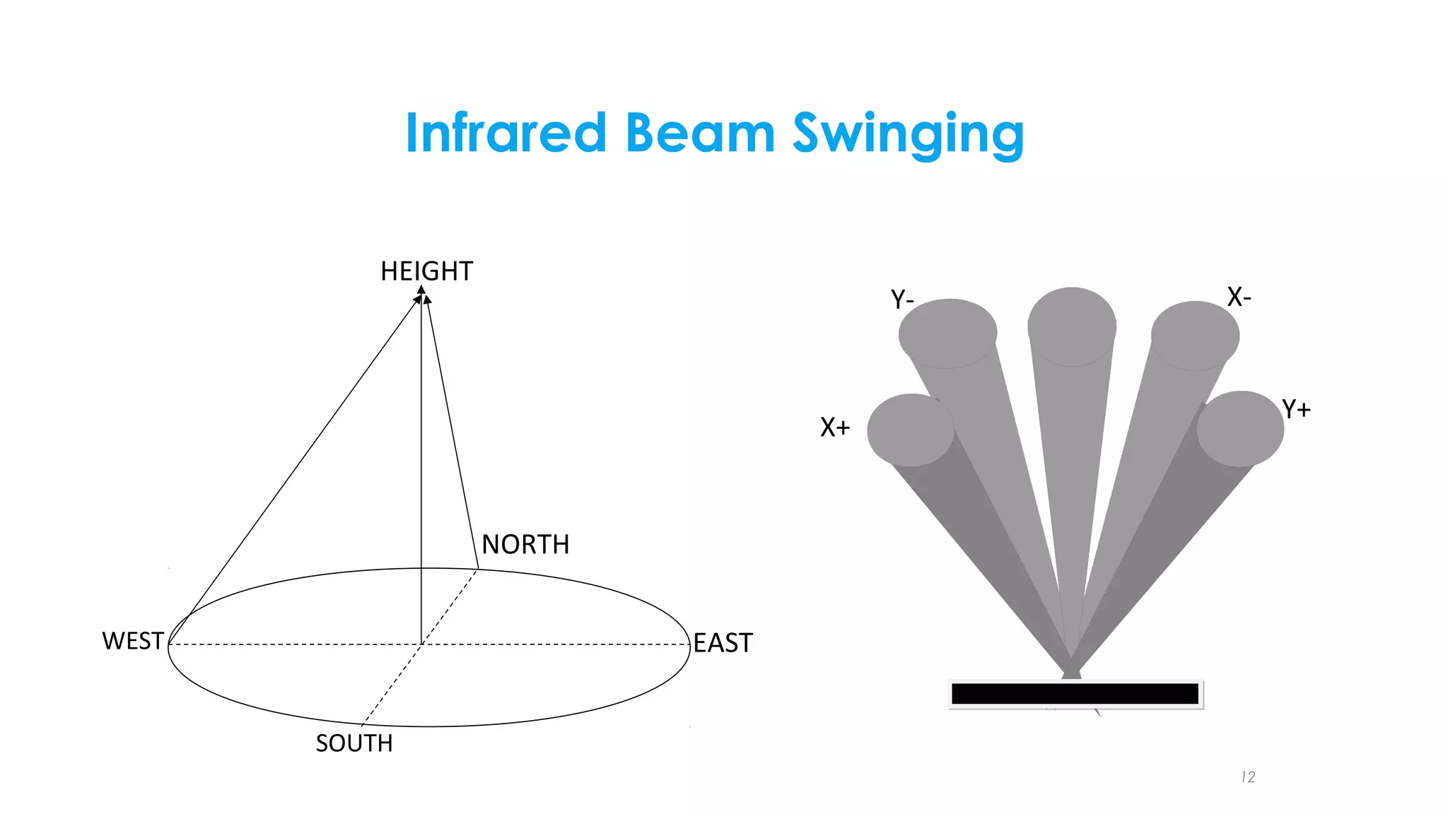 Infrared Beam Swinging
HEIGHT

Y-

X-

Y+

X+

NORTH
EAST

WEST

SOUTH
12

 
