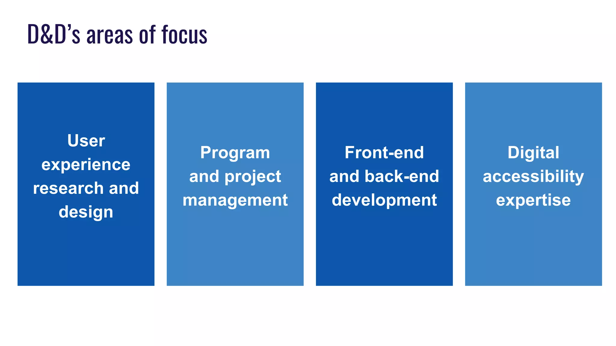 D&D’s areas of focus
User
experience
research and
design
Front-end
and back-end
development
Program
and project
management
Digital
accessibility
expertise
 