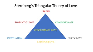 Sternberg’s Triangular Theory of Love
LIKING
COMPANIONATE
EMPTY LOVE
FATUOUS LOVE
ROMANTIC LOVE
INFATUATION
CONSUMMATE LOVE
 