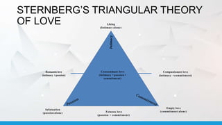 STERNBERG’S TRIANGULAR THEORY
OF LOVE Liking
(Intimacy alone)
Companionate love
(intimacy +commitment)
Romanticlove
(intimacy +passion)
Infatuation
(passion alone)
Empty love
(commitment alone)
Consummate love
(intimacy + passion +
commitment)
Fatuous love
(passion + commitment)
Intimacy
 