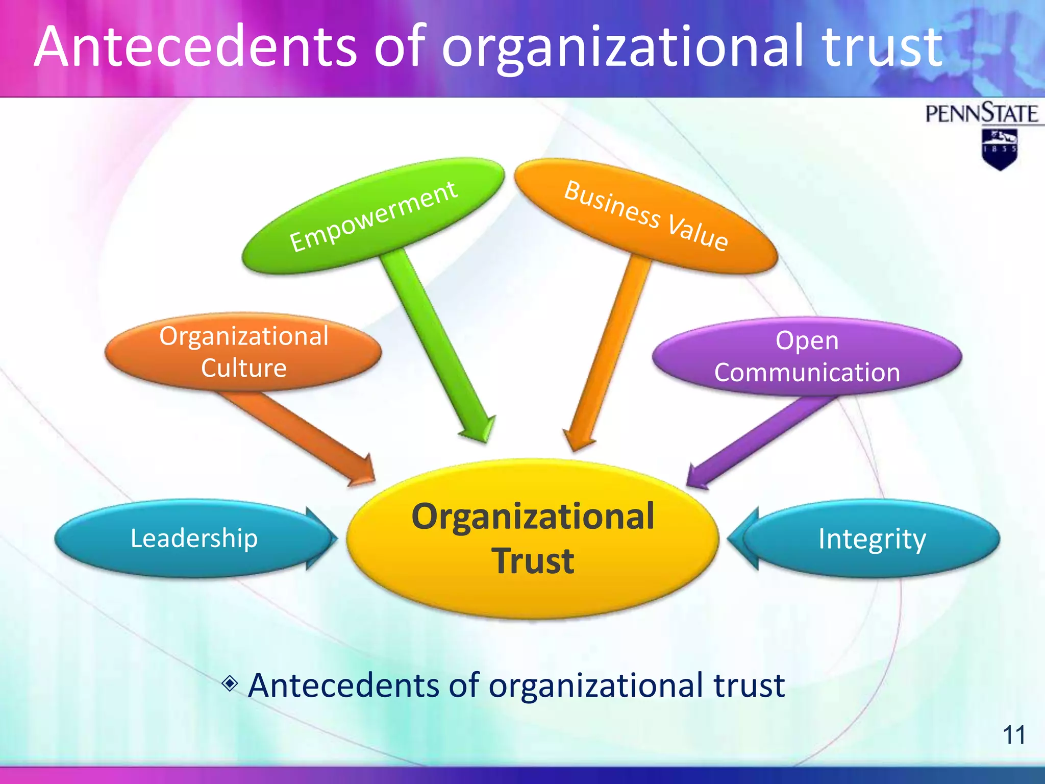 Antecedents of organizational trust



     Organizational                          Open
        Culture                           Communication




   Leadership
                      Organizational              Integrity
                          Trust


          ◈ Antecedents of organizational trust
                                                              11
 
