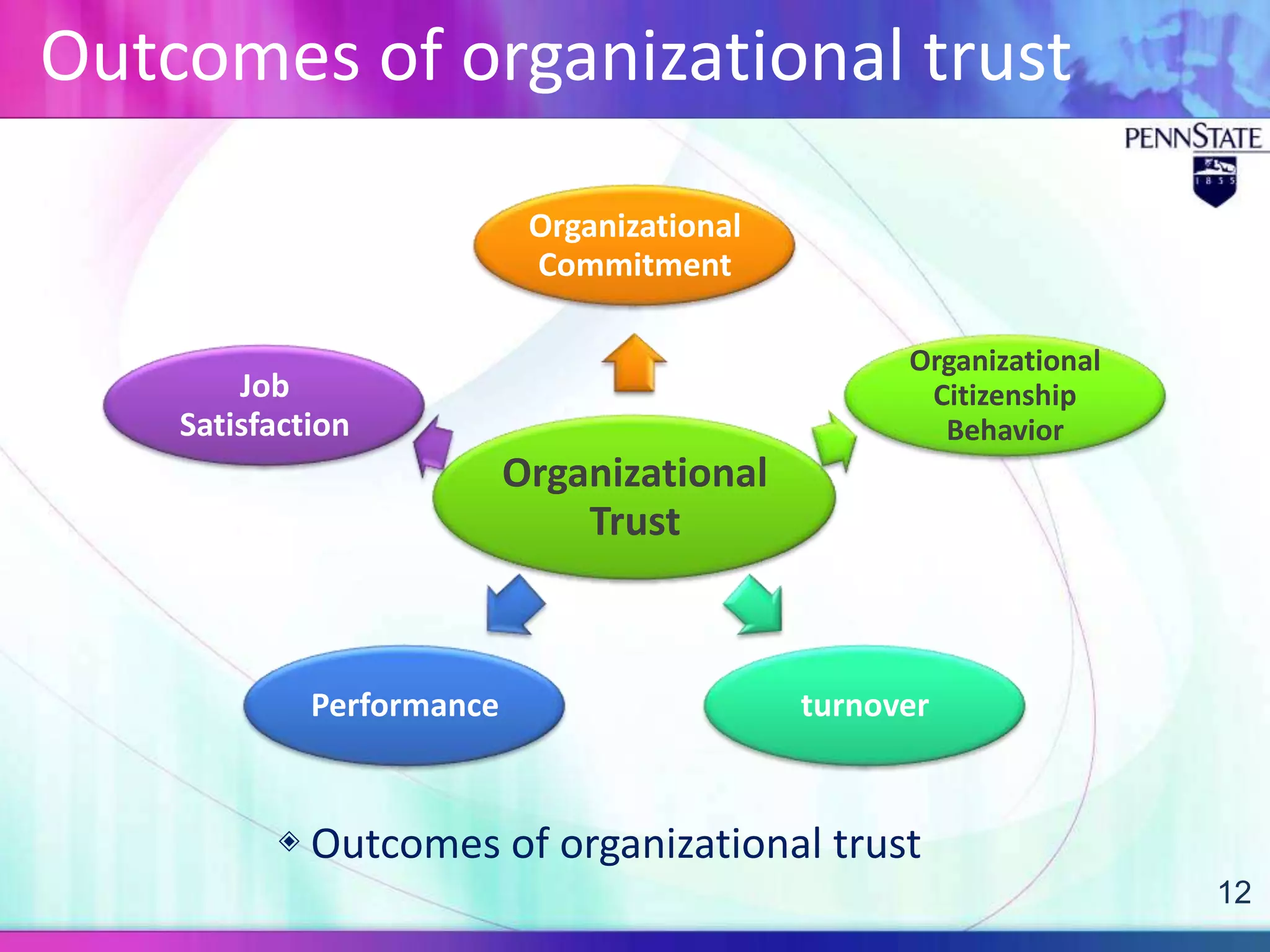 Outcomes of organizational trust

                            Organizational
                            Commitment

                                                   Organizational
        Job                                         Citizenship
    Satisfaction                                     Behavior
                           Organizational
                               Trust



             Performance                     turnover



          ◈ Outcomes of organizational trust
                                                                    12
 