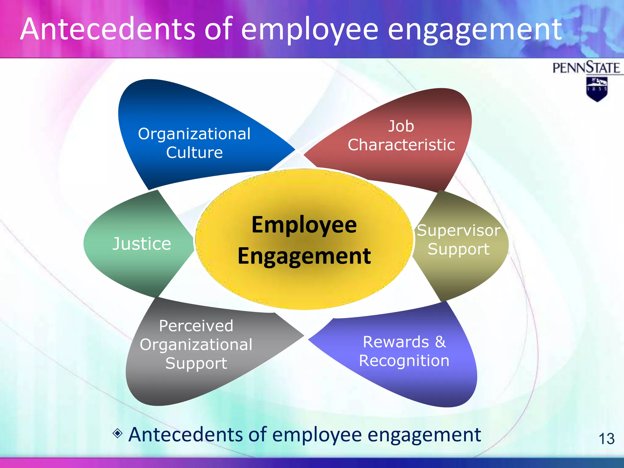 Antecedents of employee engagement

        Organizational          Job
           Culture          Characteristic




                     Employee       Supervisor
     Justice                         Support
                    Engagement

          Perceived
        Organizational       Rewards &
           Support           Recognition



     ◈ Antecedents of employee engagement        13
 
