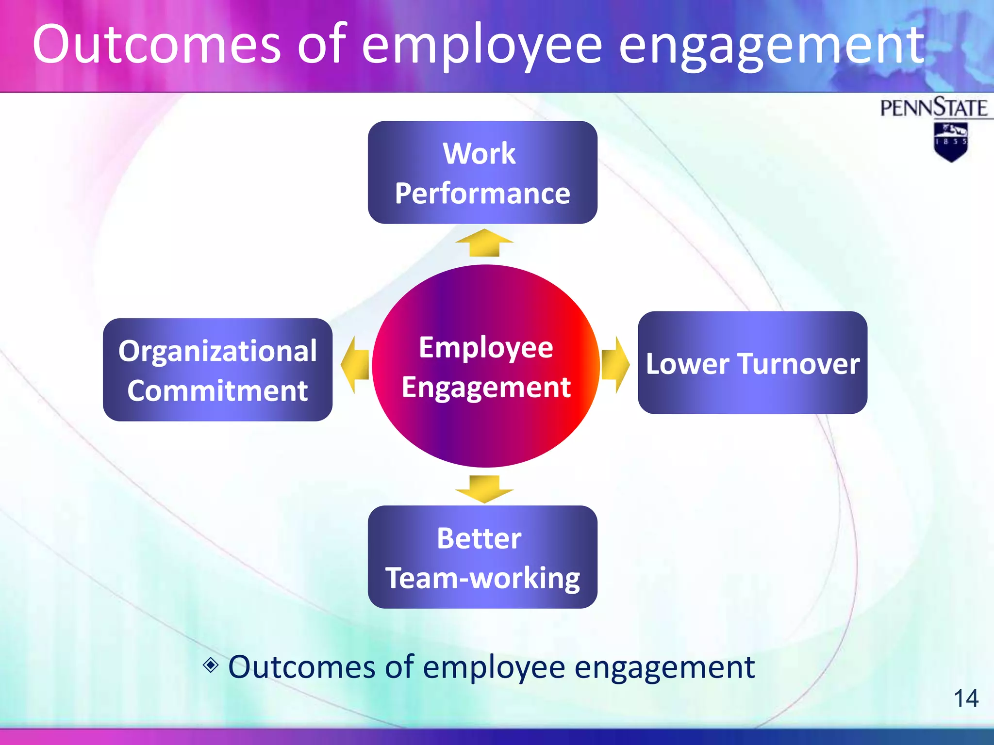 Outcomes of employee engagement
                       Work
                    Performance



   Organizational    Employee      Lower Turnover
   Commitment       Engagement



                       Better
                    Team-working

        ◈ Outcomes of employee engagement
                                                    14
 