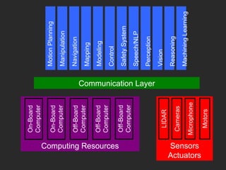 Communication Layer
Computing Resources
On-Board
Computer
On-Board
Computer
Off-Board
Computer
Off-Board
Computer
Off-Board
Computer
MotionPlanning
Manipulation
Navigation
Mapping
Modeling
Control
SafetySystem
Speech/NLP
Perception
Vision
Reasoning
MachiningLearning
Sensors
Actuators
LIDAR
Cameras
Microphone
Motors
 