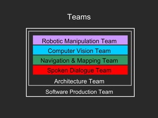 Teams
Robotic Manipulation Team
Computer Vision Team
Navigation & Mapping Team
Spoken Dialogue Team
Architecture Team
Software Production Team
 