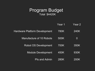 Program Budget
Total $4420K
Year 1 Year 2
Hardware Platform Development 780K 240K
Manufacture of 10 Robots 500K 0
Robot OS Development 700K 350K
Module Development 450K 930K
PIs and Admin 280K 200K
 