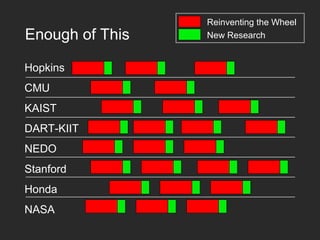 Reinventing the Wheel
New ResearchEnough of This
Hopkins
CMU
KAIST
DART-KIIT
NEDO
Stanford
Honda
NASA
 