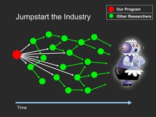 Jumpstart the Industry
Time
Our Program
Other ResearchersOther Researchers
 