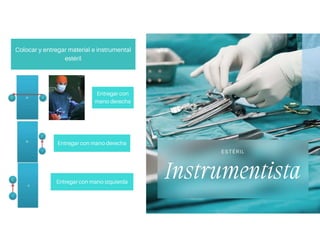 Colocar y entregar material e instrumental
estéril
Entregar con
mano derecha
Entregar con mano derecha
Entregar con mano izquierda
Instrumentista
EST ÉRIL
 