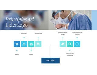 Principios del
Liderazgo
C IR U J AN O
CIRUJANO
Aprendizaje
Voluntad
Dirigir
Visión
Solución de
conflictos
Comunicación
eficaz
Distribución del
tiempo
 