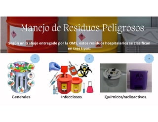 Manejo de Residuos Peligrosos
Según un trabajo entregado por la OMS, estos residuos hospitalarios se clasifican
en tres tipos:
Infecciosos
Generales Químicos/radioactivos.
1 2 3
 