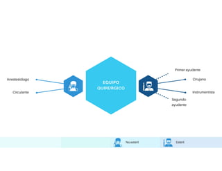 EQUIPO
QUIRÚRGICO
Anestesiólogo
Circulante
Cirujano
Instrumentista
Primer ayudante
Segundo
ayudante
No estéril Estéril
 