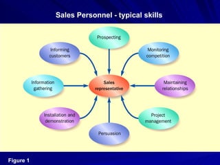 Sales Personnel - typical skills Figure 1 