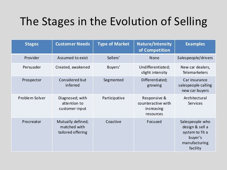 Personal Selling Process Examples