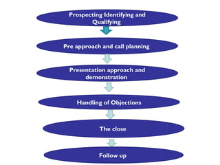 Prospecting Identifying and
Qualifying
Pre approach and call planning
Presentation approach and
demonstration
Handling of Objections
The close
Follow up
 
