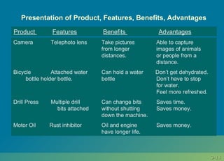 3-3-1111
Presentation of Product, Features, Benefits, Advantages
Product Features Benefits Advantages
Camera Telephoto lens Take pictures Able to capture
from longer images of animals
distances. or people from a
distance.
Bicycle Attached water Can hold a water Don’t get dehydrated.
bottle holder bottle. bottle Don’t have to stop
for water.
Feel more refreshed.
Drill Press Multiple drill Can change bits Saves time.
bits attached without shutting Saves money.
down the machine.
Motor Oil Rust inhibitor Oil and engine Saves money.
have longer life.
 