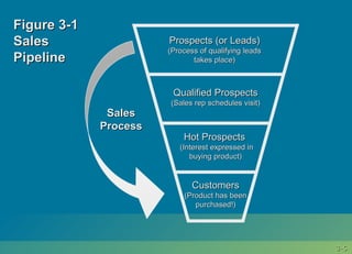 3-3-55
Prospects (or Leads)Prospects (or Leads)
(Process of qualifying leads(Process of qualifying leads
takes place)takes place)
Qualified ProspectsQualified Prospects
(Sales rep schedules visit)(Sales rep schedules visit)
Hot ProspectsHot Prospects
(Interest expressed in(Interest expressed in
buying product)buying product)
CustomersCustomers
(Product has been(Product has been
purchased!)purchased!)
SalesSales
ProcessProcess
Figure 3-1Figure 3-1
SalesSales
PipelinePipeline
 