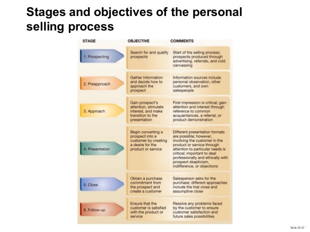 adaptive selling is a common form of which sales presentation format sales presentation format