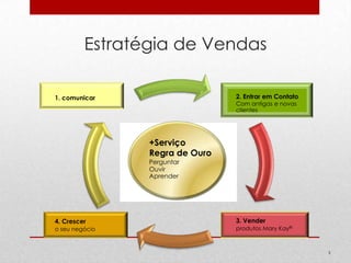 Estratégia de Vendas
2. Entrar em Contato

1. comunicar

Com antigas e novas
clientes

+Serviço
Regra de Ouro
Perguntar
Ouvir
Aprender

4. Crescer
o seu negócio

3. Vender
produtos Mary Kay®

3

 