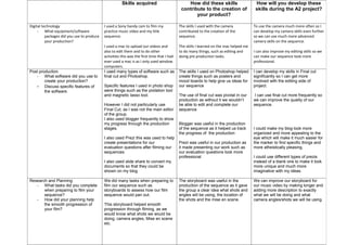 Skills acquired                          How did these skills                     How will you develop these
                                                                                             contribute to the creation of               skills during the A2 project?
                                                                                                    your product?

Digital technology                          I used a Sony handy cam to film my              The skills I used with the camera           To use the camera much more often so I
     - What equipment/software              practice music video and my title               contributed to the creation of the          can develop my camera skills even further
          packages did you use to produce   sequence.                                       sequence.                                   so we can use much more advanced
          your production?                                                                                                              camera skills on the sequence.
                                            I used a mac to upload our videos and           The skills I learned on the mac helped me
                                            also to edit them and to do other               to do many things, such as editing and      I can also improve my editing skills so we
                                            activities this was the first time that I had   doing pre production tasks.                 can make our sequence look more
                                            ever used a mac is as I only used window                                                    professional.
                                            computers.
Post production                             I used many types of software such as           The skills I used on Photoshop helped       I can develop my skills in Final cut
   - What software did you use to           final cut and Photoshop.                        create things such as posters and           significantly so I can get more
        create your production?                                                             mood boards to help give us ideas for       involved with the editing side of
   - Discuss specific features of           Specific features I used in photo shop          our sequence                                project.
        the software.                       were things such as the pixilation tool
                                            and magnetic lasso tool.                        The use of final cut was pivotal in our      I can use final cut more frequently so
                                                                                            production as without it we wouldn’t        we can improve the quality of our
                                            However I did not particularly use              be able to edit and complete our            sequence.
                                            Final Cut, as I was not the main editor         sequence
                                            of the group.
                                            I also used blogger frequently to show
                                            my progress through the production              Blogger was useful in the production
                                            stages.                                         of the sequence as it helped us track       I could make my blog look more
                                                                                            the progress of the production              organized and more appealing to the
                                            I also used Prezi this was used to help                                                     eye which will make it much easier for
                                            create presentations for our                    Prezi was useful in our production as       the marker to find specific things and
                                            evaluation questions after filming our          it made presenting our work such as         more atheistically pleasing.
                                            sequences.                                      our evaluation questions look more
                                                                                            professional                                I could use different types of prezis
                                            I also used slide share to convert my                                                       instead of a blank one to make it look
                                            documents so that they could be                                                             more unique and much more
                                            shown on my blog                                                                            imaginative with my ideas.

Research and Planning                       We did many tasks when preparing to             The storyboard was useful in the            We can improve our storyboard for
   - What tasks did you complete            film our sequence such as                       production of the sequence as it gave       our music video by making longer and
       when preparing to film your          storyboards to assess how our film              the group a clear idea what shots and       adding more description to exactly
       sequence?                            sequence would pan out.                         angles will be using, the location of       what we will be doing and what
   - How did your planning help                                                             the shots and the mise en scene.            camera angles/shots we will be using.
       the smooth progression of            This storyboard helped smooth
       your film?                           progression through filming, as we
                                            would know what shots we would be
                                            doing, camera angles, Mise en scene
                                            etc.
 
