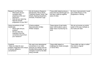 Research and Planning
- What tasks did you
complete when
preparing to film your
sequence?
- How did your planning
help the smooth
progression of your film?

We did Audience Research,
Storyboards, Recce Shots,
Treatment sheets, Script, Call
Sheets, Booking Equipment,
Animatic, Production Logo.

These skills helped produce a
piece that was well thought out
and also a well put together
piece of video.

Bu future improvements I could
get a better fluency in the
progression in filming.

Using conventions of real
media texts
- Which texts did you
analyse?
- Did you take any
inspiration from the
conventions found from
your research?

9 frame analysis
Deconstruction of titles
Written analysis

These pieces of real media
texts I will be able to uses a
better ways of producing my
work

We can put across our points
easier in this way it will get us
the marks we need

Creativity
- Were our ideas for your
portfolio imaginative and unique
or did you adhere to
conventions?

We used none stereotypical
conventions in our video
because you always see the
females being weaker so we
changed it round to the killer
being a female.

These skills helped us
challenge the media concepts
in Horror films.

These skills can help us rather
than stick to original
conventions.

 