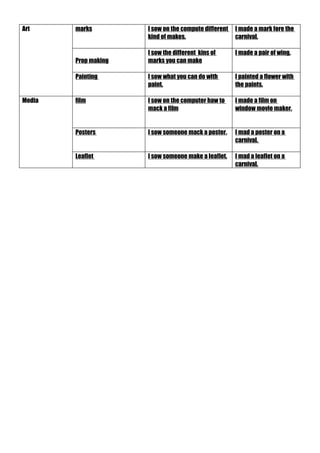 Art     marks         I sow on the compute different   I made a mark fore the
                      kind of makes.                   carnival.

                      I sow the different kins of      I made a pair of wing.
        Prop making   marks you can make

        Painting      I sow what you can do with       I painted a flower with
                      paint.                           the paints.

Media   film          I sow on the computer haw to     I made a film on
                      mack a film                      window movie maker.


        Posters       I sow someone mack a poster.     I mad a poster on a
                                                       carnival.

        Leaflet       I sow someone make a leaflet.    I mad a leaflet on a
                                                       carnival.
 
