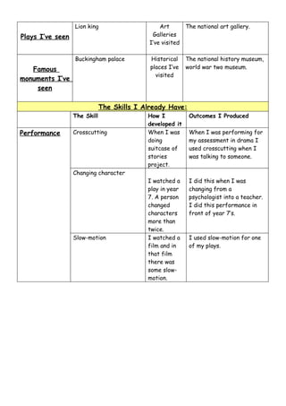 Lion king                     Art        The national art gallery.
Plays I’ve seen                              Galleries
                                            I’ve visited

                  Buckingham palace          Historical    The national history museum,
   Famous                                    places I’ve   world war two museum.
                                               visited
monuments I’ve
    seen

                              The Skills I Already Have:
                  The Skill                 How I           Outcomes I Produced
                                            developed it
Performance       Crosscutting              When I was      When I was performing for
                                            doing           my assessment in drama I
                                            suitcase of     used crosscutting when I
                                            stories         was talking to someone.
                                            project.
                  Changing character
                                            I watched a     I did this when I was
                                            play in year    changing from a
                                            7. A person     psychologist into a teacher.
                                            changed         I did this performance in
                                            characters      front of year 7’s.
                                            more than
                                            twice.
                  Slow-motion               I watched a     I used slow-motion for one
                                            film and in     of my plays.
                                            that film
                                            there was
                                            some slow-
                                            motion.
 
