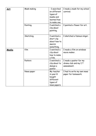Art     Mask making     I searched    I made a mask for my school
                      on different    carnival.
                      types of
                      masks and
                      learned how
                      to make one.
        Painting      I watched a     I painted a flower for art.
                      clip about
                      painting.

        Sketching     I watched a     I sketched a famous singer.
                      short clip
                      about how to
                      sketch
                      something.
Media   film          I watched a     I made a film on windows
                      clip about      movie maker.
                      how to make
                      a film.
        Posters       I watched a     I made a poster for my
                      clip about to   drama club and my I.T
                      design a        assessment.
                      poster.
        News paper    My teacher      I had to write my own news
                      in year 8       paper for homework.
                      bought
                      different
                      types of
                      news papers.
 