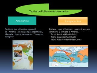 Teorías de Poblamiento de América
Autoctonista Inmigracionista
Sostiene que el hombre apareció
en América ,en las pampas argentinas ,
Llamada homos pampeanus. ´´Florentino
Ameghino”
Sostiene que el hombre apareció en otro
continente y inmigro a América.
Teoría Asiática (Alex Hrdlicka)
Teoría Oceánica (Paul Rivet)
Teoría Australiana (Méndez Correa
 