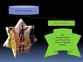 Hechos del pasado
Hechos Históricos
Son
acontecimientos
que influyen en la
historia trayendo
cambios
 