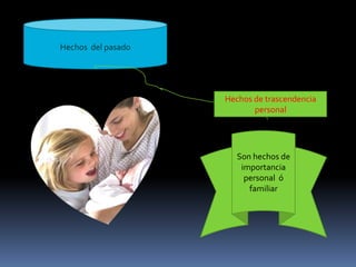 Hechos del pasado
Hechos de trascendencia
personal
Son hechos de
importancia
personal ó
familiar
 
