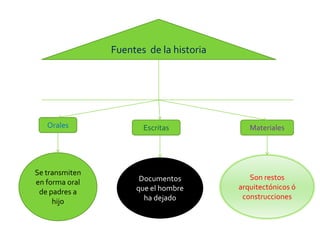 Fuentes de la historia
Orales Escritas Materiales
Se transmiten
en forma oral
de padres a
hijo
Documentos
que el hombre
ha dejado
Son restos
arquitectónicos ó
construcciones
 