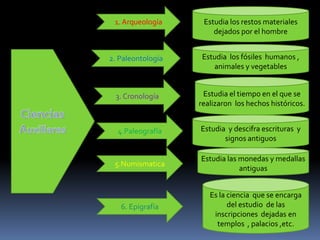 1. Arqueología Estudia los restos materiales
dejados por el hombre
2. Paleontología Estudia los fósiles humanos ,
animales y vegetables
3. Cronología Estudia el tiempo en el que se
realizaron los hechos históricos.
5.Numismatica
Estudia y descifra escrituras y
signos antiguos
4.Paleografía
Estudia las monedas y medallas
antiguas
6. Epigrafía
Es la ciencia que se encarga
del estudio de las
inscripciones dejadas en
templos , palacios ,etc.
 